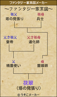 茯翠のファンタジー家系図メーカー結果