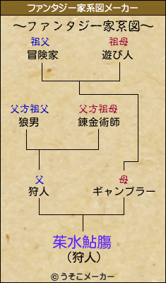 茱水鮎膓のファンタジー家系図メーカー結果