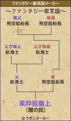 茱粋扱膓上のファンタジー家系図メーカー結果