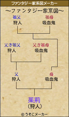 茱荊のファンタジー家系図メーカー結果