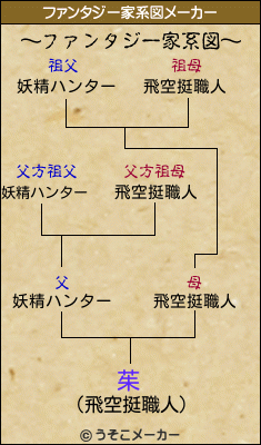 茱のファンタジー家系図メーカー結果