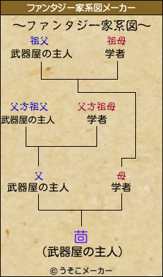 茴のファンタジー家系図メーカー結果