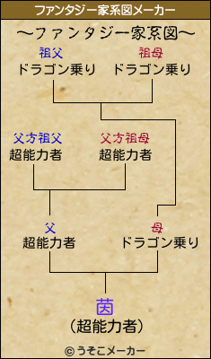 茵のファンタジー家系図メーカー結果