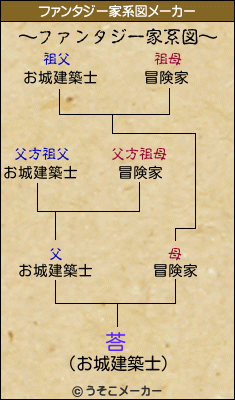 荅のファンタジー家系図メーカー結果