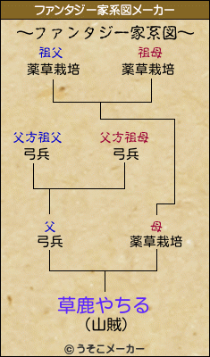 草鹿やちるのファンタジー家系図メーカー結果