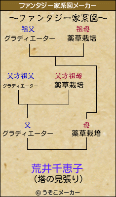 荒井千恵子のファンタジー家系図メーカー結果