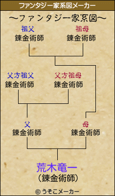 荒木竜一のファンタジー家系図メーカー結果
