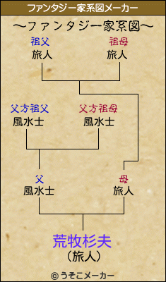 荒牧杉夫のファンタジー家系図メーカー結果