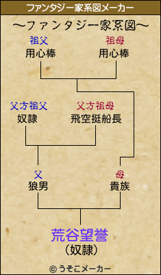 荒谷望誉のファンタジー家系図メーカー結果