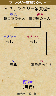 莇括のファンタジー家系図メーカー結果