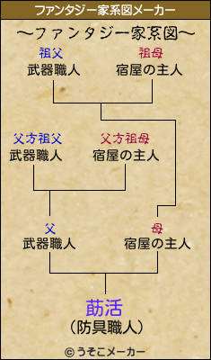 莇活のファンタジー家系図メーカー結果