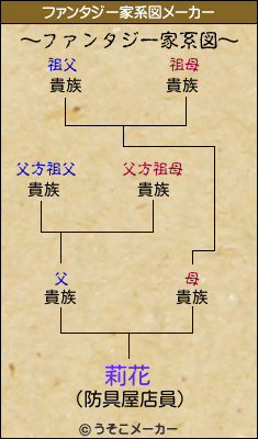 莉花のファンタジー家系図メーカー結果