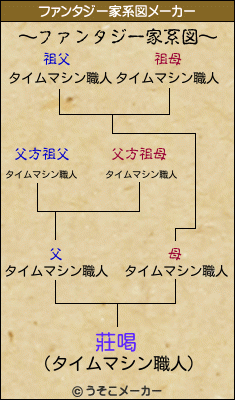 莊喝のファンタジー家系図メーカー結果