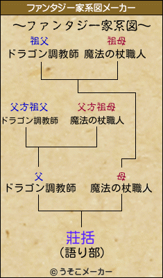 莊括のファンタジー家系図メーカー結果