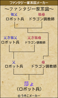 莎ょのファンタジー家系図メーカー結果