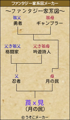 莨х見のファンタジー家系図メーカー結果