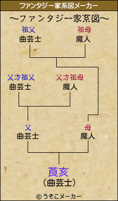 莨亥のファンタジー家系図メーカー結果