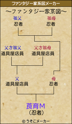 莨育Μのファンタジー家系図メーカー結果