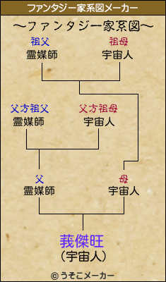 莪傑旺のファンタジー家系図メーカー結果