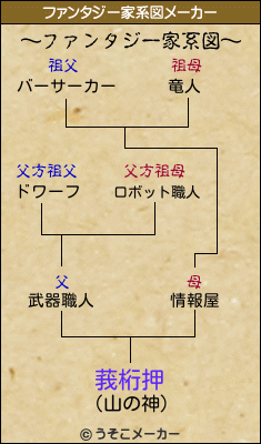 莪桁押のファンタジー家系図メーカー結果