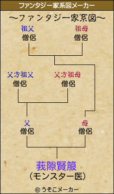 莪隙賢箙のファンタジー家系図メーカー結果