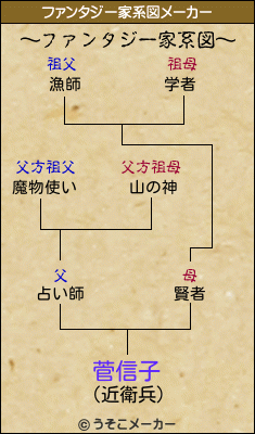 菅信子のファンタジー家系図メーカー結果