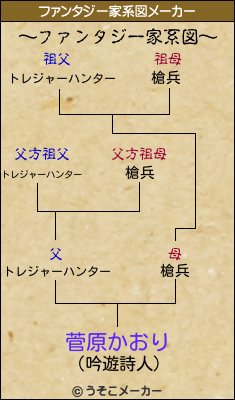 菅原かおりのファンタジー家系図メーカー結果