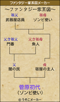 菅原初代のファンタジー家系図メーカー結果