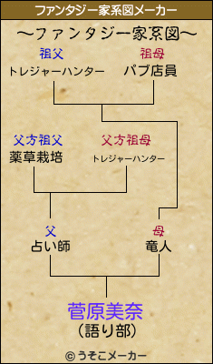 菅原美奈のファンタジー家系図メーカー結果