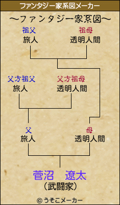 菅沼　遼太のファンタジー家系図メーカー結果