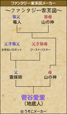 菅谷愛里のファンタジー家系図メーカー結果