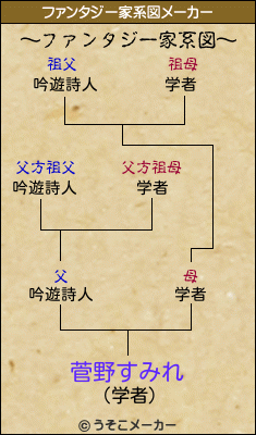 菅野すみれのファンタジー家系図メーカー結果
