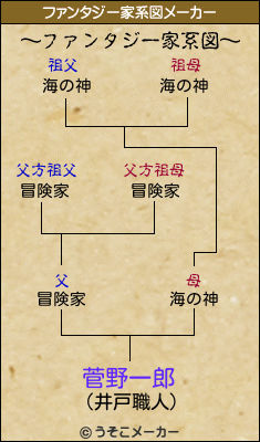 菅野一郎のファンタジー家系図メーカー結果