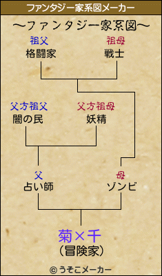 菊×千のファンタジー家系図メーカー結果