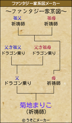 菊地まりこのファンタジー家系図メーカー結果