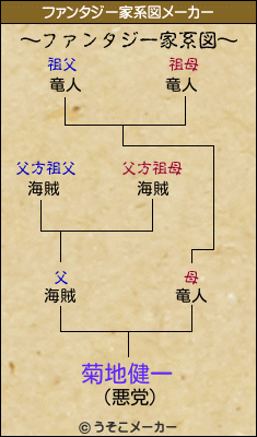 菊地健一のファンタジー家系図メーカー結果