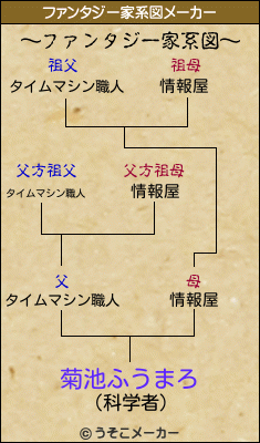 菊池ふうまろのファンタジー家系図メーカー結果