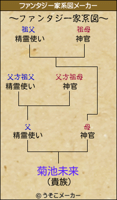 菊池未来のファンタジー家系図メーカー結果