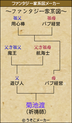 菊池渡のファンタジー家系図メーカー結果