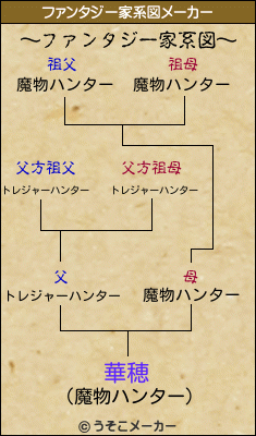 華穂のファンタジー家系図メーカー結果