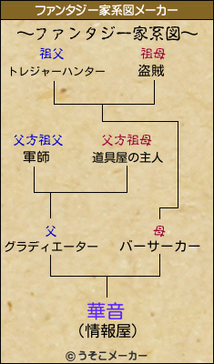 華音のファンタジー家系図メーカー結果