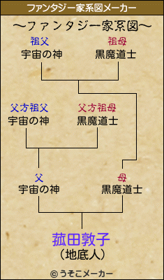 菰田敦子のファンタジー家系図メーカー結果
