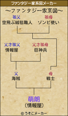 萌朗のファンタジー家系図メーカー結果