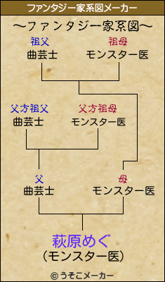 萩原めぐのファンタジー家系図メーカー結果
