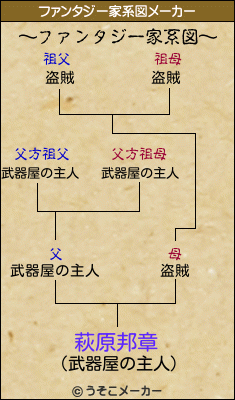 萩原邦章のファンタジー家系図メーカー結果