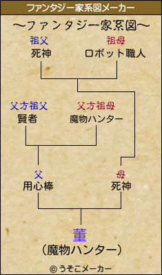 董のファンタジー家系図メーカー結果