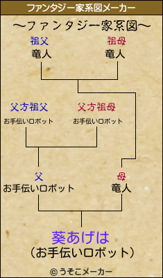 葵あげはのファンタジー家系図メーカー結果