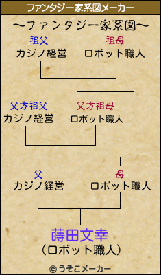 蒔田文幸のファンタジー家系図メーカー結果
