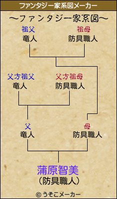 蒲原智美のファンタジー家系図メーカー結果