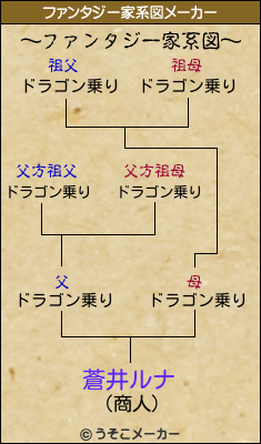蒼井ルナのファンタジー家系図メーカー結果